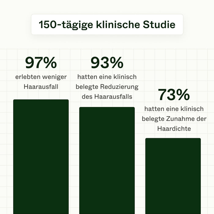 Hair Growth Routine | Für Männer